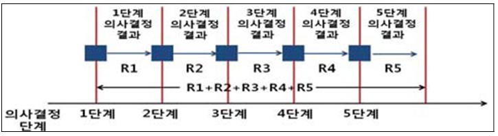 동적계획법이라고도불리는 DP법은최적의원칙 (Optimality principle) 을조건으로하는데이는어떤문제를해결하는데있어반드시문제의최적해가그부분문제들의최적해를포함해야한다는것이다. 다음의 [ 그림 2] 에서는동적계획법 (DP) 을설명하기위한간단한예시를들고있다.