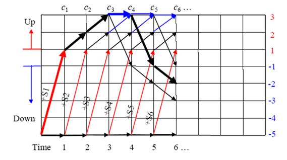 Programming) 하여발전기최소발전기기동 / 정지시간 (Min up/down time) 처리과정을보이면 [ 그림 3] 과같다. 다음의예에서해당발전기의 Min up time은 3시간, Min down time은 5시간으로가정하였다.