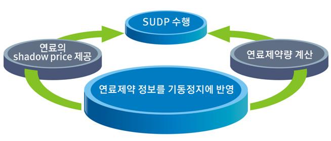 [4 단계 : 연료제약처리 ] [5 단계