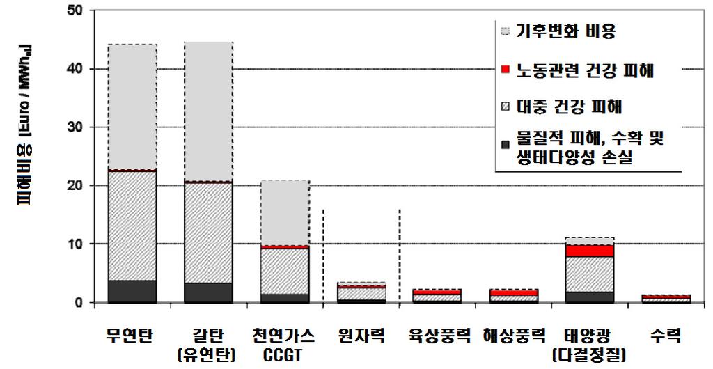 생하는외부비용은 3~3.5 2010/MWh로보고되고있으며, 이비용은다른화석연료발전형식과비교해보면매우낮은수준이다 ([ 그림 2-1]).