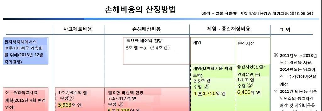 [ 그림 2-3] 발전비용검증워킹그룹의손해비용산정방법 자료 : 발전비용검증워킹그룹 (2015) 공제방식은 2011년비용등검증위원회의방식과유사하다.