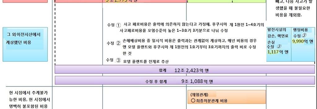 2011년에는 50기 X 40 년 에 1회, 즉 2,000로 년 에 1회사고가발생할때대응하는것을상정하여미리적립을하는것으로하였다.