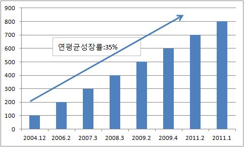 그림 3-2 연도별 QQ 동시접속자증가추이 ( 단위 : 만명 ) 자료 : 한국콘텐츠진흥원 (2011c), p.22 그러나빠른속도로증가하는이용자수를감당하기위해텐센트는서버등인프라투자를해야했고, 이를해결하기위해 IDG와 PCCW로부터각각 110만달러씩총 220만달러를투자받았다.