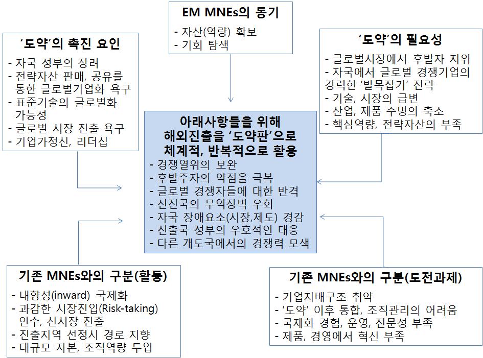 그림 3-6 이머징마켓다국적기업 (EM MNEs) 의해외진출 (Spring Board 관점 ) 자료 : Luo and Tung (2007), p. 489. 적극적인인수합병을통해해외시장으로진출하고있다.