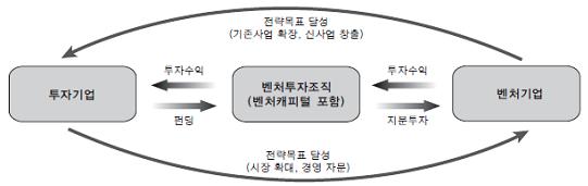 그림 4-2 오픈이노베이션수단으로서의벤처투자 자료 : 장성근 (2013), p.26. 양하고폭넓게탐색할수있고, 투자규모가상대적으로작으며, 여러벤처기업에분산투자를함으로써투자위험을낮출수있으며, 포트폴리오벤처기업과파트너십을구축할수있다.