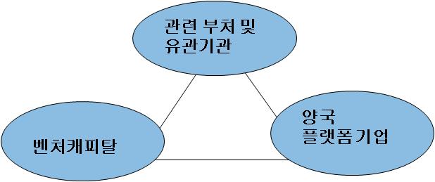 그림 5-3 3 자협력체계의구상 자료 : 저자작성 이를위해서는 KOTRA가체결한 3자 MOU가좋은협력모델이될수있다. 코트라 (KOTRA) 는하드웨어업종에서의중소벤처의중국협력을지원하기위해코트라-벤처캐피탈인지식과벤처투자-중국 ZTE와 3자 MOU를체결하고국내부품소재업체의현지공급망구축에나서고있는데, 이모델을인터넷산업으로도확장시켜볼수있다.