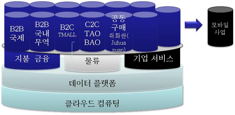 그림 2-5 알리바바의사업구조 자료 : 가오홍빙 (2013), p. 81. 장으로수렴되어가는경향을보인다. 제1장에서도언급했던것처럼, 모바일플랫폼의발전과그무국적성은 우연한세계화 를이루어낼수있는기본적인여건을형성하고있다. 플랫폼이라는장이글로벌화와진출의새로운모델로자리잡아가고있는것이다.