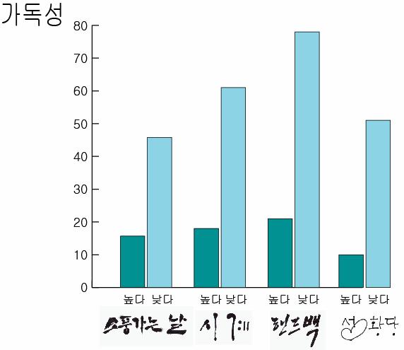 시청자의선호장르와시청의사를표현한드라마타이틀 공포를좋아한다고응답한 6명중공포드라마느낌으로캘리그래피작업을한 소풍가는날 을시청하기로원한다고응답한사람은 5명이었다. 반대로공포를좋아하지않는다고응답한 36명중 16명 (44.