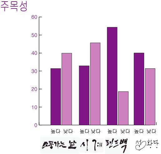 3% 의응답자로부터액션드라마일것같다는대답을얻은역동적인캘리그래피 핸드백 은드라마시청을원하는 18명중 17명이볼거리액션이많을것같다는이유를선택하면서시청의사를표현하였고, 핸드백 을시청하고싶지않는 7명중 6명은지루한싸움장면이많은액션일듯해서였다.