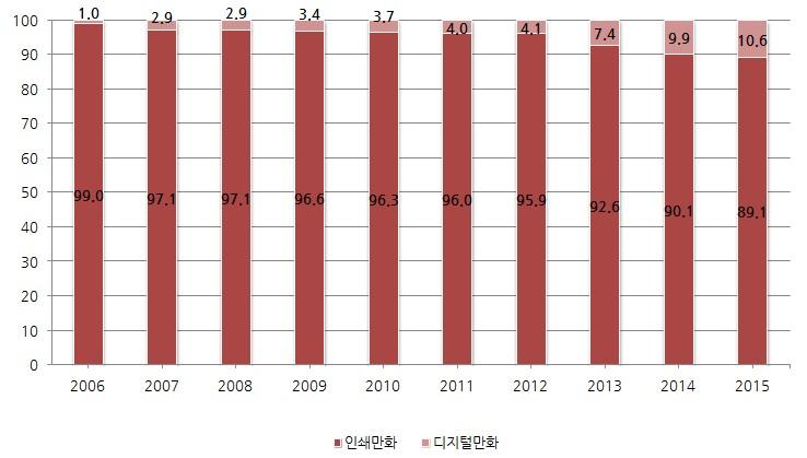 [ 그림 Ⅷ-4] 2006~2015 년호주디지털만화시장점유율변화추이 ( 단위 : %) 출처 : APA,