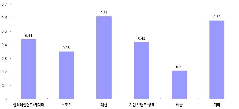 들은보다냉철하게시장을평가할필요가있다. 캐릭터라이선스시장은엔터테인먼트 / 캐릭터, 스포츠, 패션, 기업브랜드 / 상표, 예술, 기타, 총 7개분야로구분된다. 호주는패션분야에서라이선스가가장두드러진다. 2010 년시장을살펴보면패션분야가 6억 1천만달러로전체라이선스시장의 23% 를차지하고있다.