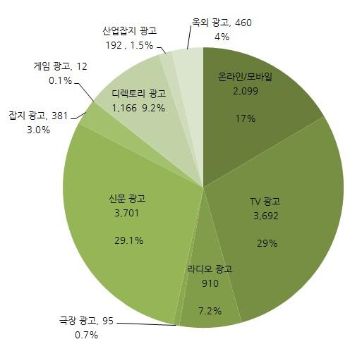 제 10 장광고 제 1 절호주광고산업개요 2010 년호주광고시장은 127 억달러규모를기록하여아시아권에서는일본, 중국에이어세번째로큰광고시장이며세계기준으로는여섯번째시장이다. 호주광고시장은 2008 년까지성장세를이어오다가 2009 년 9% 에가까운시장하락을기록했다. 2010 년에는다시 11% 높은성장률을보여 2009 년의하락폭을단번에만회했다.