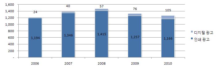 [ 그림 Ⅺ-3] 2006~2010 년호주비즈니스정보시장규모 ( 단위 : 백만달러 ) 출처 : ACMA, DBCDE, PWC(2011) (2) 디렉토리 (Directory Advertising) 디렉토리시장은흔히 옐로우페이지 (Yellow Page) 라고지칭되는분야이다.