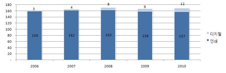 호주의산업잡지시장은 2009 년 3억 2,900 만달러를기록하며 2008 년대비 10.4% 나하락했다. 호주에서산업잡지시장은 2008 년이후 2010 년까지 3년연속으로하락세를기록했다. 2006 년 2억 2,400 만달러에달했던산업잡지의인쇄광고시장규모는 2010 년 1억 9,200 만달러로축소되었다.