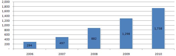 호주의무선인터넷이용자수는매우빠른속도로증가하고있다. 아울러최근스마트폰, 태블릿 PC 등스마트기기의증가에많은영향을받고있는데 2010 년현재 1억 1,025 만명이무선인터넷을이용하고있다.