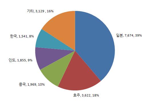 제 2 장영화 제 1 절호주영화산업개요 2010 년전세계영화시장규모는 862 억달러시장이며이중아시아지역의영화산업은 197 억 9천만달러가넘는규모로 23% 의시장을점유하여미국과유럽시장의뒤를잇는세계 3대영화시장이다.