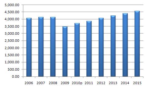 [ 그림 Ⅱ-5] 2006~2015 년아시아지역상영관입장객수추이 ( 단위 : 백만명 ) 출처 : MPAA, PWC(2011) 그러나일반적으로 3D 영화들은영화관객들에게인기가있는것으로증명되었으며, 더욱많은 3D 스크린이생겨나고많은 3D 영화들이배급되면서관객수에도긍정적인영향을줄것으로관측된다. 따라서관객수는 2015 년까지호주가연평균 1.