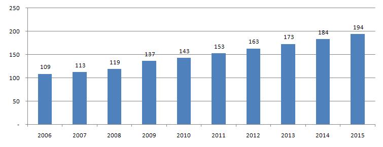 제 2 절분야별시장현황 1. 극장상영 ( 극장수익판매 ) [2010 년시장규모 : 1억 4,300 만달러 (4.3% 증가 )] 2010 년호주애니메이션의박스오피스는 1억 4천만달러를기록했으며전년대비 4.3% 의성장을기록했다. 2010 년호주애니메이션의박스오피스는최근 5년간최대규모를기록한것인데, 이러한성장세는향후 5년간도꾸준히이어져연평균 6.