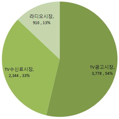제 4 장방송 제 1 절호주방송산업개요 2010 년기준호주는일본, 중국에이어아시아지역에서 3위의방송시장을자랑하고있다. 2010 년, 호주의방송산업은총 70 억 3천만달러규모를보였으며전년대비약 16.3% 의높은성장세를기록했다. 분야별로보면 TV 수신료시장이약 69 억 4천만달러규모로전체시장의 33.