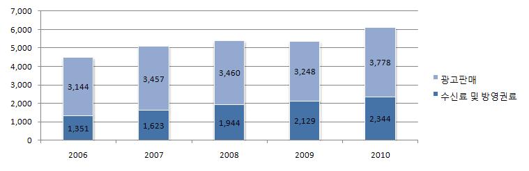 [ 그림 Ⅳ-2] 2006~2010 년호주 TV 수신료및방영권료 Vs. 광고판매추이 ( 단위 : 백만달러 ) 출처 : ACMA, PWC(2011) 2010 년기준호주의유료방송가입가구수는 243 만가구로전체유료방송보급률은 30.9% 로집계되어같은해영국의 53.7%, 독일의 56%, 프랑스 73.3% 에비해비교적낮은수치이지만꾸준하게증가하고있다.