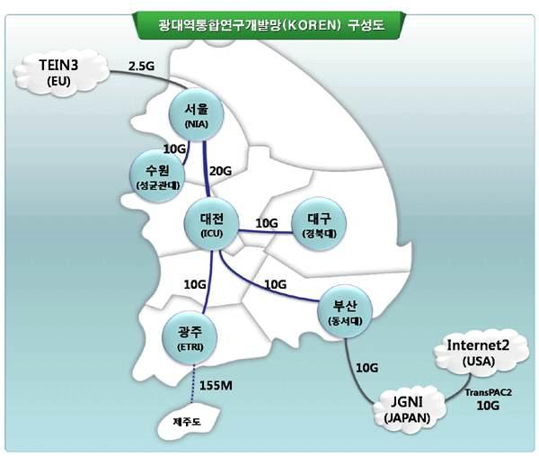 접속점 : 서울 (NIA), 수원 ( 성균관대 ), 대전 (KAIST), 광주 ( 전남대 ), 대구 ( 경북대 ), 부산