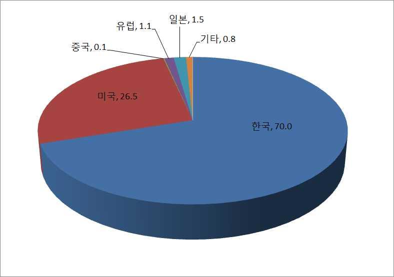 3. 국적별관객점유율 : 한국 70.0%, 외국 30.0%( 미국 26.5%) < 표 5> 2018 년 9 월국적별관객점유율 ( 상영작기준 ) 국적 구분 상영편수 관객 ( 억원 ) 점유율 (%) ( 만명 ) 점유율 (%) 한국 상영작 141 1,007 70.0 1,176 70.0 개봉작 42 809 84.0 941 83.9 직배 상영작 12 370 25.