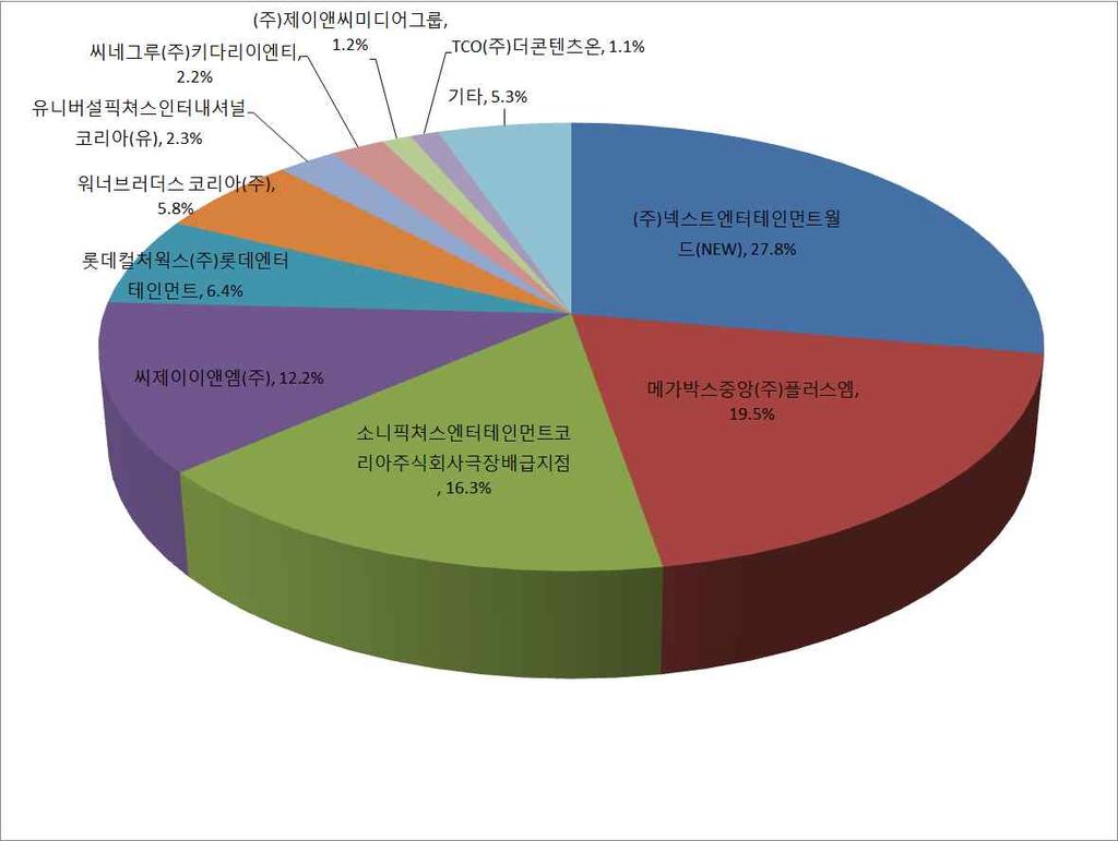 4. 배급사별관객점유율 : 넥스트엔터테인먼트월드배급사별점유율 1 위기록 순위 < 표 6> 2018 년 9 월전체영화배급사별관객점유율 ( 상영작기준 ) 배급사 상영편수 ( 억원 ) 점유율 (%) ( 만명 ) * 출처 : 영화관입장권통합전산망 * 순위는 ( 관객점유율 ) 로집계 * 두배급사가공동으로배급한작품은각편수,, 모두각배급사에절반씩나누어집계 < 그림