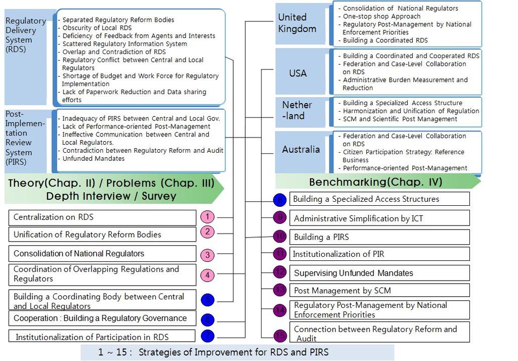 <Figure-1> Findings Third, the coordination between central and local government is important for effective regulatory delivery system.