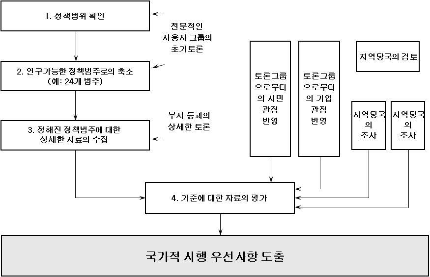 규제전달체계와사후감독체계개선방안 우리도수많은규제정책을분류하여국가수준의최우선순위와지방수준의최우선순위정책분야를도출함으로써효율적인사후관리와규제전달의일관성을유지할필요가있다. 따라서규제정책의우선순위를도출할수있는연구작업이요청된다. 영국의사례를참조하여우선순위도출과정을제안하면 < 그림 5-11> 과같다.