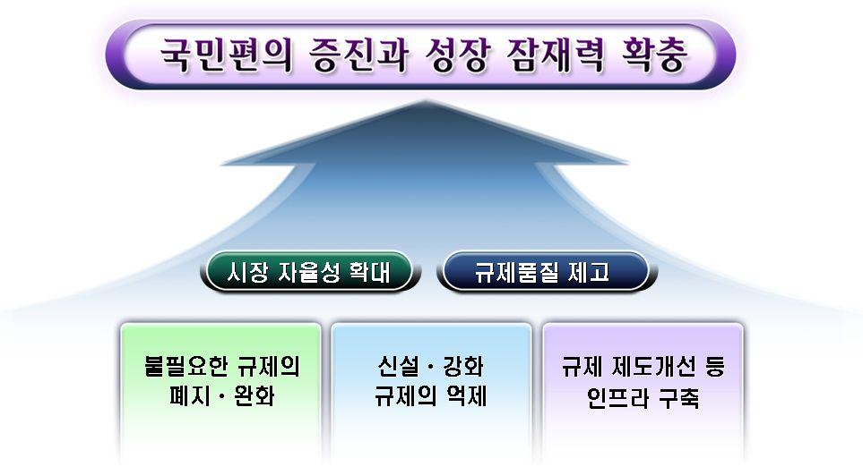 규제전달체계와사후감독체계개선방안 보관리및개별부처단위의규제개혁, 규제개선에관한의견수렴및처리와규제개혁관련제도개편운영등의기능을수행하여왔다. 규제개혁위원회는규제개혁기획단이 2004 년에발족하기전까지기존규제에대한개선작업을위하여핵심규제나중점과제등의형식으로규제개혁과제를발굴하고이에대한개혁작업에많은노력을기울여왔다.