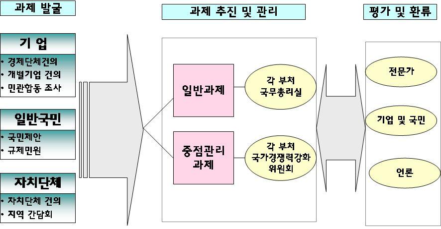 규제전달체계와사후감독체계개선방안 (3) 과제관리및규제개혁전달체계현황이상에서와같이규제개혁추진기구는기존의규제개혁위원회와국가경쟁력강화위원회로이원화되어있다. 또한이들을지원하는실무추진기구역시국무총리실과규제개혁추진단으로명백히이원화되었다.