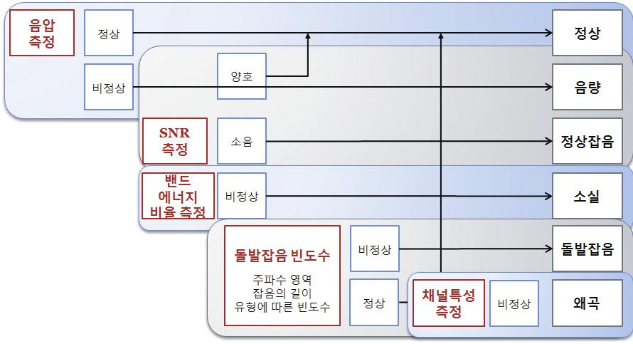 II. 국가기록원음성자료 실험에사용한데이터베이스는국가기록원에서현재소장하고있는데이터로, 15,735개의음성파일이며전체가약 16,000시간의재생시간을가지고있는방대한데이터베이스이다. 대부분이음성만을포함하고있는것이특징이다. 그림1은데이터베이스의연도별파일의개수를나타낸다.