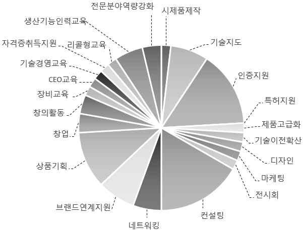 1% 응답률 ) 를대상으로수행한기업수요조사결과, 비R&D 지원에대한지역기업의수요는고루분포하고있으며, 전문분야역량강화 (5.59%), 시제품제작 (5.55%) 순으로높게나타났음.