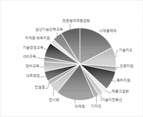 86%) 순으로비R&D 수요가높게나타났으나, 응답기업체가많지않아실제사업참여의사반영및참고자료로활용함. '16년사업참여예측기업수요조사결과, 기술지원 (41.30%), 사업화 (30.43%), 역량강화 (28.26%) 순으로기술지원에대한수요가높게나타났음.