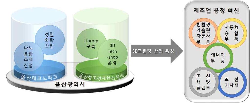 이러한움직임에전국적으로확산되고있는창조경제의개념을접목시키고울산광역시-울산창조경제혁신센터-유관기관 ( 현대중공업 )-울산테크노파크의연계협업을통해울산창조경제를실현하고자함. 창조경제혁신센터주요중점추진과제중울산주력산업과연계성이높은주요산업에대한연계방안은다음과같음.