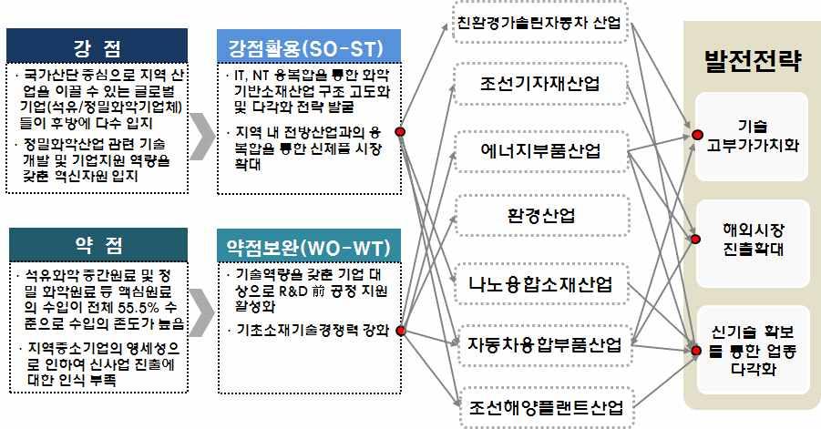 정 밀 화 학 시 너 지 효 과 연계추진방안 지자체연계사업 환경문제대두에따른친환경표면처리및공정효율화향상에대한관심증대 타산업과의연계를통해주요원 부자재로서관련산업의품질고급화와부가가치제고및신상품개발에영향을미침.