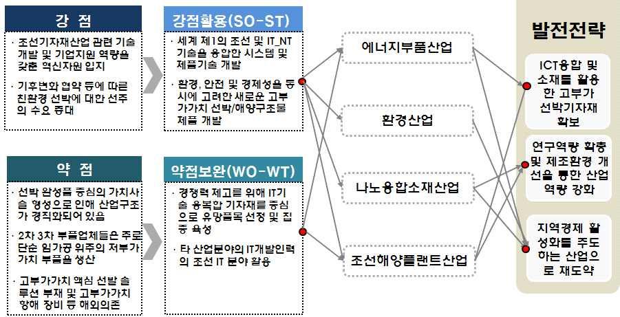 조선기자재 시너지효과 극지자원개발및극지항로개척에따른신규시장형성 지능형선박안전관리및향해를위해 IT기술과의융 복합을통한스마트쉽에대한관심증대 지역산업구조개편에따라기존수송기계융합부품산업에서선박기자재를특화한조선기자재산업이주력산업으로선정 산학협력중점대학 ( 울산대, 울산과학대등 ) 선정에따른조선-IT 융합전문인력공급기회확보