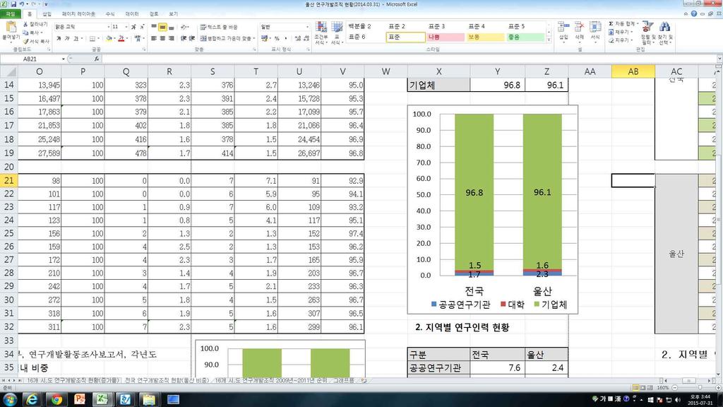 7) 지역혁신자원분석 1 연구개발자원현황및분석 연구개발조직현황 전국연구개발조직은연평균증가율 9.3% 로꾸준히증가하고있으나, 울산은 '04 년 ~'12 년까지증가추 세를보이다가 '13 년기업체의연구소감소로인해 2.2% 감소하는것으로나타남. '13 년기준으로울산지역연구개발조직은 311 개로, 전국대비 1.1% 의비중을차지함. - 기업체연구조직이 96.