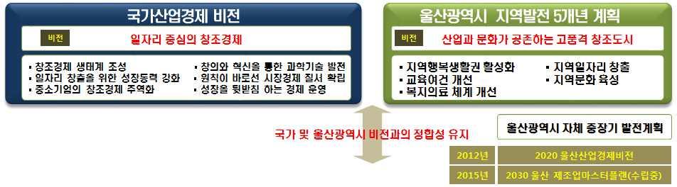 (2) 산업발전정책방향및전략 1) 지역산업연계발전계획 2015 년 대비 차이점 (