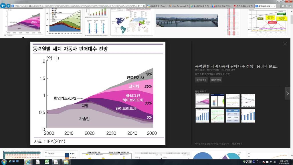 (1) 기술개발및미래전망 기술동향시장동향미래전망 ( 친환경가솔린자동차부품 ) 최근자동차부품산업의신기술트렌드는크게효율성, 지능화, 연결성으로구분되며, 특히친환경가솔린자동차부품산업에서는효율성과연관된친환경, 고연비, 경량화기술에투자가집중될것으로예상됨.