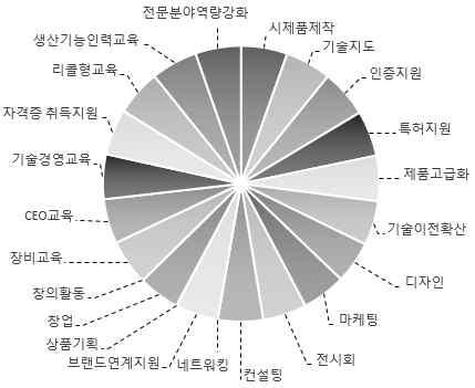 2% 이고, 기업평균매출액은 27,542 백만원으로평균성장률은 16.8% 임. 또한, 기업들의평균기술개발실적건수는 1.0건으로나타남.