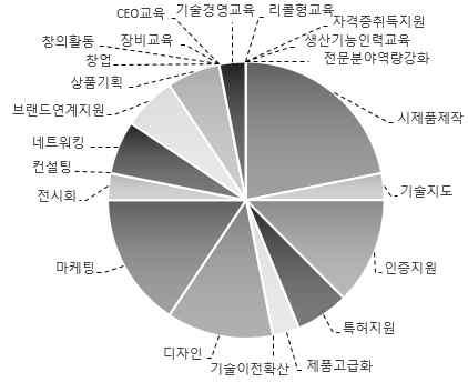 8%) 기업수요조사 ('15 년사업참여예측수요 ) 기업수요조사 ('15 년사업참여실수요 ) 기업수요조사 ('16 년사업참여예측수요 ) 기업수요조사결과종합 '14년도 101개기업체 ( 최소조사대상기업체대비 134.7% 응답률 ) 를대상으로수행한기업수요조사결과, 비R&D 지원에대한지역기업의수요는고루분포하고있으며, 인증지원 (5.