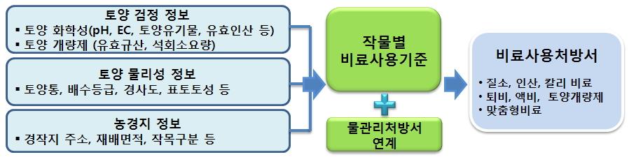 비료사용처방프로그램의기본적인시스템구성은필지정보를기반으로한토양통정보 ( 토양물리성포함 ), 해당필지에입력된토양검정자료, 작물별토양화학성적정치와비교한해당필지의토양화학성정도, 작물별비료사용기준에의한비료사용량추천으로되어있다.