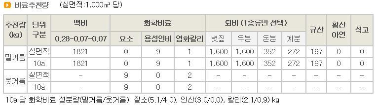 다. 액비처방서액비처방서는밑거름성분량에대하여사용량을추천한다. 질소, 인산, 칼리각각의성분량을기준으로사용량을구했을때필요한성분량을 3요소모두초과하지않는양으로정하고, 나머지는단일비료로추천된다. 그외에퇴비, 토양개량제추천은비료사용처방서와동일하다. 표 3-5. 액비처방서의비료추천량 ( 예 ) 예 ) 1a 당화학비료성분량밑거름 ( 질소 5.1, 인산 3., 칼리2.