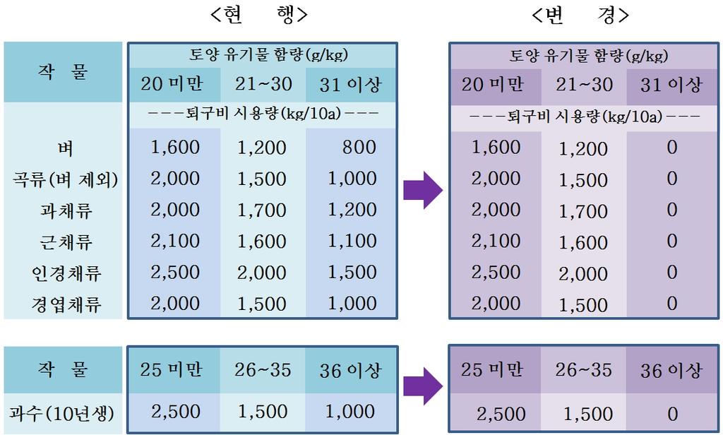 바. 퇴구비추천기준변경우리나라농경지의효율적인유기물공급을위하여비료사용처방서의퇴구비추천은토양유기물함량이적정이하인농경지에만적용되도록변경하였다.