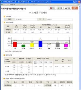 2 비료사용량을계산하고자하는작물유형과작물을선택한다. 3 토양화학적분석치를직접입력한뒤결과값버튼을누른다.