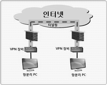 터널링은네트워크상에서외부의영향을받지않고, 데이터전송의시작지점과목표지점에걸쳐가상터널을만들어정보를안전하게주고받을수있게하는것을의미한다.