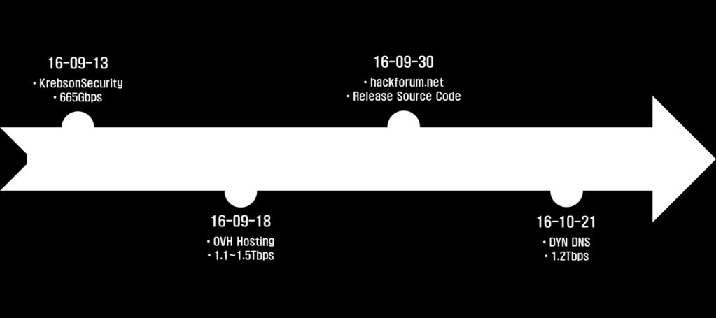 4 타임라인 Figure 2 Mirai 봇넷연혁도표 Mirai 봇넷은가장크고가장파괴적인분산서비스거부공격 DDoS, Distributed Denial-of-Service Attack