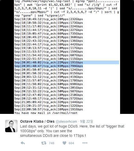 5 Figure 4 18 일부터 22 일까지 OVH 에들어온공격크기 [4] Octave Klaba 의말을인용하면 145,607 대의카메라와비디오레코더가공격에사용되었으며, 공격할때한개의아이피당 1~30 Mbps 정도패킷을전송해최종 1.5 Tbps 공격이들어온다. 공격의종류는 tcp/ack, tcp/ack-psh, tcp/syn 이다.