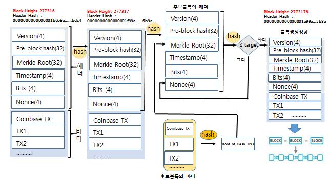 주간기술동향 2018. 6. 20. < 자료 > http://www.hashcash.org [ 그림 7] Hashcash를이용한 PoW 구현헤더항목 X-Hashcash의값만보고판단한다. 이값을해시함수로계산해서앞의 20자리가 0으로시작한다는것만확인하면검증이끝나는데이것이해시캐시의핵심이다. 사토시가논문으로기술한것중가장중요한발명은분산합의에의한분산메카니즘이다.